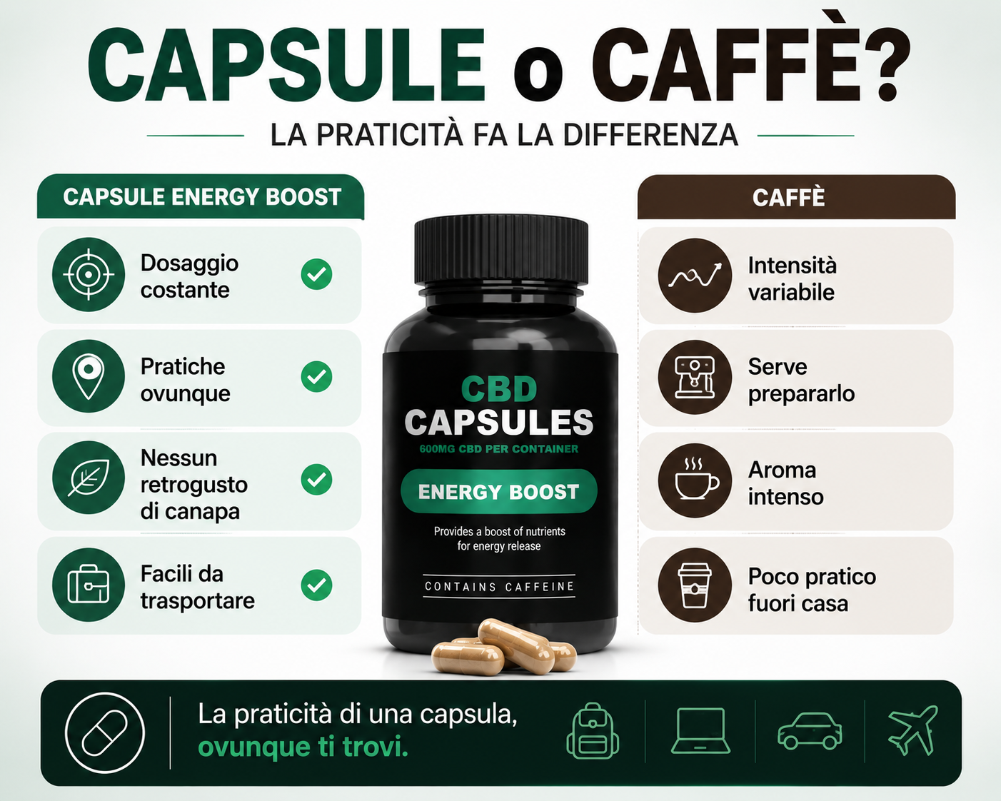 Infografica comparativa tra le Capsule CBD con Caffeina Energy Boost e il caffè che mette in evidenza praticità, dosaggio costante, facilità di trasporto e semplicità di utilizzo.